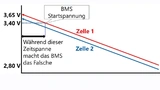 Beide Zellen haben die gleiche Kapazität, Zelle 1 hat aber einen schlechteren Wirkungsgrad als Zelle 2
