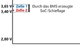 Das spannungsbasierte BMS interpretiert den höheren Spannungsabfall an Zelle 1 fälschlicherweise als höheren Füllstand und schaltet an der falschen Zelle Widerstände ein, sodass diese am Ende des Ladevorgangs weniger geladen ist