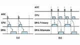Zeitdiagramm für den DMA-Betrieb im Basic-Modus (a) und im Pingpong-Modus (b)
