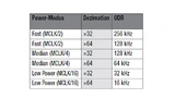 Auswirkungen des gewählten Power-Modus auf die Ausgangsdatenrate (ODR)