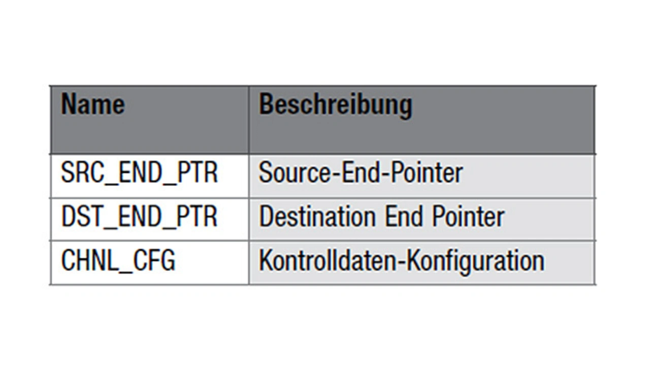 DMA-Strukturregister 