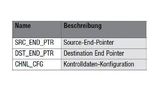 DMA-Strukturregister 