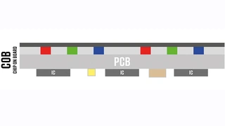 Chip on Board (CoB): Bei diesem Aufbau eines LED-Displays werden die einzelnen roten, grünen und blauen LEDs direkt auf einer Leiterplatte platziert und anschließend mit einer transparenten Schutzschicht versiegelt