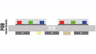 Package on Board (PoB): In diesem Fall werden RGB-LED-Bauteile verwendet, mit den drei Farb-LEDs in einem gemeinsamen Gehäuse. Diese RGB-LED-Bauteile können mit Standard-Pick-and-Place-Automaten auf Leiterplatten platziert werden