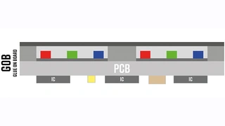 Glue on Board (GoB): Zum besseren Schutz vor Umwelteinflüssen können bei einem GoB-LED-Display die Freiräume zwischen den RGB-LED-Gehäusen vergossen und eine zusätzliche Schutzschicht zum Versiegeln der Oberfläche aufgetragen werden