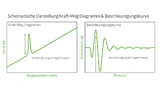 Schematische Darstellung des Kraft-Weg-Diagramms und der Beschleunigungskurve