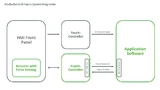 Blockschaltbild des Haptic-Developer-Kits