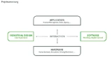 Projektumsetzung – Design, Hardware, Software, Anwendung