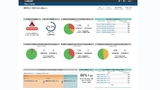 Parasoft DTP mit dem Berichts- und Analyse-Dashboard, das den Konformitätsstatus aufzeigt