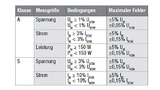 Genauigkeitsanforderungen der Norm IEC 61000-4-7 für Spannungs-, Strom- und Leistungsmessungen. Dabei sind: INOM: Nomineller Strombereich des Messinstruments; UNOM: Nomineller Spannungsbereich des Messinstruments; UM, IM und PM: Gemessene Werte