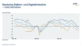 Das Geschäftsklima in der deutschen Elektro- und Digitalindustrie ist im Oktober dieses Jahres den siebten Monat in Folge gesunken – wenn zuletzt auch nur leicht. 