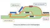 3D-Elektronik bezeichnet Freiformbauteile mit Funktionsschichten, elektronischen Komponenten und Leiterstrukturen in jedem Winkel auf der Oberfläche und im Körper