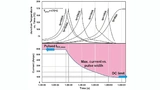 Tatsächliche Spitzenstromfähigkeit des UJ4SC075005L8S für eine maximale Sperrschichttemperatur von 175 °C im Verhältnis zu Zeit und Pulsbreite
