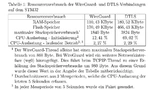 Tabelle 1: Ressourcenverbrauch der WireGuard- und DTLS-Verbindungen auf dem STM32