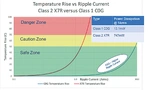 Verhältnis Temperaturanstieg zu Rippelstrom: Class-1-Dielektrika stehen besser da als Class-2-Dielektrika