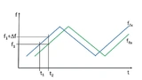 Frequenzdiagramm beim FMCW-Verfahren