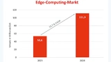 Marktforschungsunternehmen prognostizieren eine jährliche Wachstumsrate von 15,7 % für den globalen Edge-Computing-Markt. Nachhaltige Designs sind hier besonders wichtig