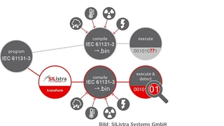 Hardware-unabhängige SIL3-Safety-Steuerung von Codesys