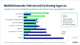 Bitkom Mobilitätsverhalten