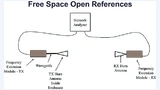 Die Prüfung erfolgte mit der Referenzprüfmethode »Free Space«