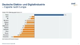 Exporte nach Europa