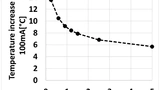 Wärmeleitfähigkeit versus Temperaturanstieg