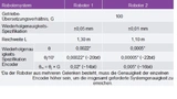 Tabelle 2: Wiederholgenauigkeits-Spezifikationen für die einzelnen Encoder und den Roboter insgesamt