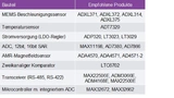 Tabelle 3: Empfohlene Bauelemente für Signalketten magnetischer Encoder (AMR)