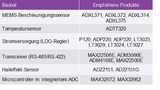 Tabelle 4: Empfohlene Bauelemente für Signalketten magnetischer Encoder (Halleffekt)