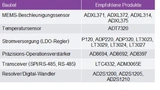 Tabelle 6: Empfohlene Bauelemente für Resolver-Signalketten