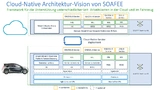 SOAFEE verfolgt einen Cloud-nativen Ansatz für die Entwicklung von Software für die Automobilindustrie und wird von namhaften Vertretern der Automobilindustrie unterstützt