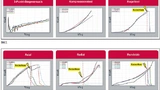 Bild 2. Pouch-Zelle: Vergleich von Versuch und Simulation. Bild 3. Zylindrische Zelle: Vergleich von Versuch und Simulation