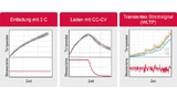 Exemplarischer Vergleich simulierter und gemessener Temperaturen für unterschiedliche Stromsignale