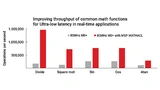 Durchsatz gängiger Mathematikfunktionen mit MSPM0-MCUs