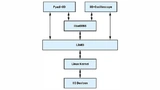 Ein Blockdiagramm mit den für die Kommunikation mit dem Gerät über das PyADI-IIO und IIO-Oscilloscope erforderlichen Softwarekomponenten