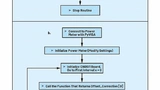 Ein Pseudocode-Flussdiagramm für: (a) die erste Kalibrierungsroutine, die nur einmal ausgeführt wird; (b) die zweite Kalibrierungsroutine, die auf jedem CN0511-Board ausgeführt wird