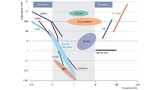 THz-Emissionsleistung als Funktion der Frequenz [1]: Durchgezogene Linien stehen für Herkömmliche THz-Quellen; IMPATT steht für Impact Ionisation Avalanche Transit Time Diode
