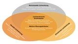 Der Human-Centric-Lighting-Ansatz und seine Wirkungen auf den Menschen.