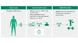 IoMT Anritsu Internet der medizinischen Dinge Digital Health KI Konnektivität Telemedizin Medizintechnik Medizingeräte Sensorik
