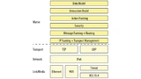  Der Protokoll-Stack mit dem Application Layer, in dem die Erweiterungen für Matter untergebracht sind