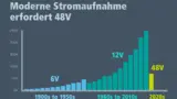 Bild 1. Die Umstellung auf ein 48-V-System reduziert die Gesamtstromaufnahme des Fahrzeugs von über 250 A auf unter 75 A, ohne die elektrische Ausstattung des Fahrzeugs zu beeinträchtigen.