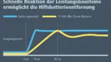 Bild 3. Leistungsmodule weisen ein schnelleres Einschwingverhalten als 12-V-Bleibatterien auf und  bilden eine virtuelle Batterie, die die alte, schwere 12-V-Batterie ersetzen kann. 