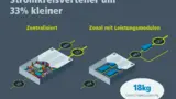 Bild 4. Das zentrale Gehäuse kann durch den Einsatz von Leistungsmodulen und einer Zonenarchitektur verkleinert werden, da die Wärme effizienter an den Endpunkten abgeführt werden kann, wo 48 V in 12 V umgewandelt werden.