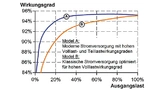 Die Wirkungsgradkurve in Abhängigkeit von der Ausgangslast von zwei verschiedenen Netzteilmodellen