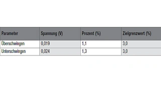 Daten des transienten Lastverhaltens des VCC_ADJ-Spannungspegels