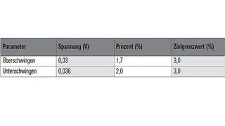Daten des transienten Lastverhaltens des VCC_ADJ-Spannungspegels