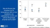 EUPD Research Umfrage Ladestationen