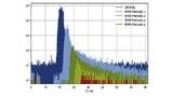 3. Beispiel-Histogramm für die Messung von Impulsantworten einer LED-Lichtquelle per TCSPCVerfahren. Der unerwünschte Effekt des Afterpulsings der SPAD kann herausgefiltert werden. Er ist hier getrennt dargestellt für SPAD-Afterpuls 1 – 4
