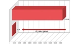 Vergleich der Ergebnisse eines 8-kbit- und eines 256-kbit-Speichers des gleichen Herstellers