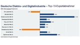 Die zehn wichtigsten Abnehmerländer für die deutsche Elektro- und Digitalindustrie. 